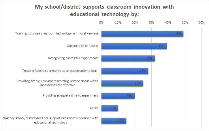 Chart showing support for classroom innovation with edtech